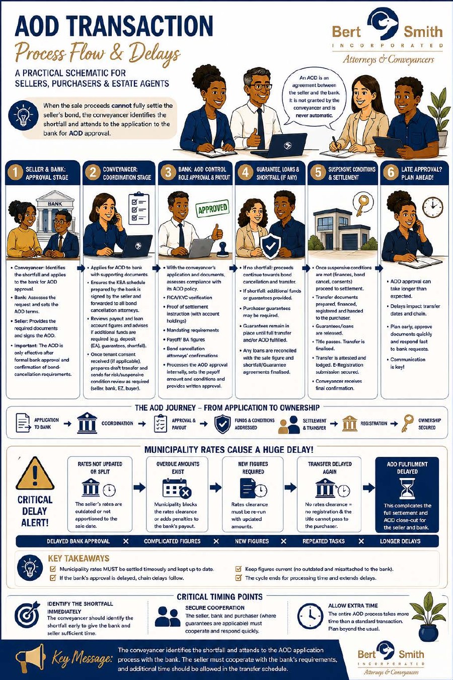 AOD transaction process flow and delays guide